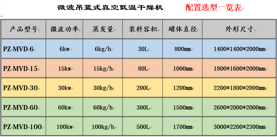 微波吊籃式真空低溫干燥機(jī) 配置選型一覽表